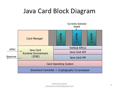 java smart card io tutorial|java card api exceptions.